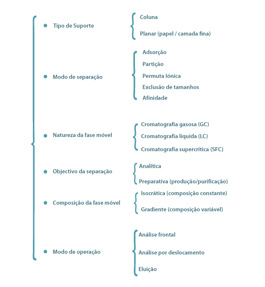 Classificação da cromatografia