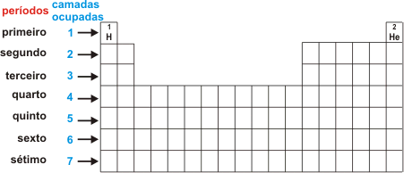 Periodos da Tabela Periodica