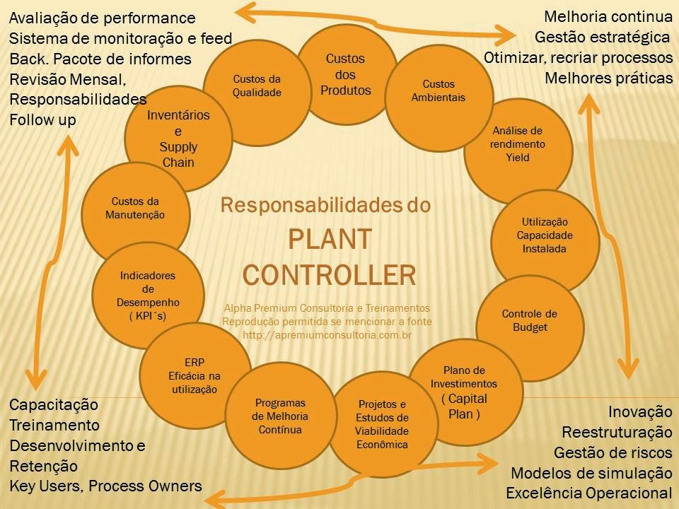 Responsabilidades de um Controller de Fábrica, ou Plant Controller?