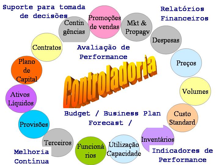 Controladoria ? Responsabilidade do Controller nas organizações