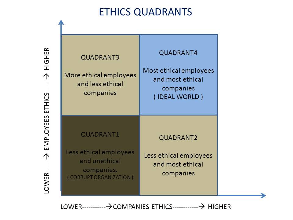 Quadrants of Ethics. A new approach of business ethics