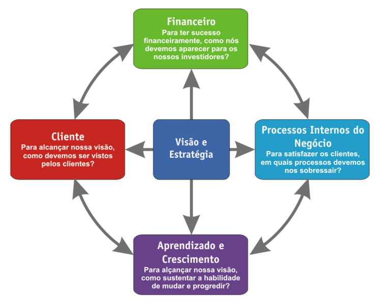 Balanced ScoreCard ? uma ferramenta consagrada