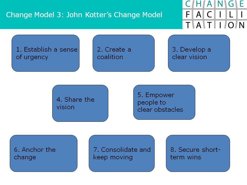 John Kotter 8 Passos da Mudança