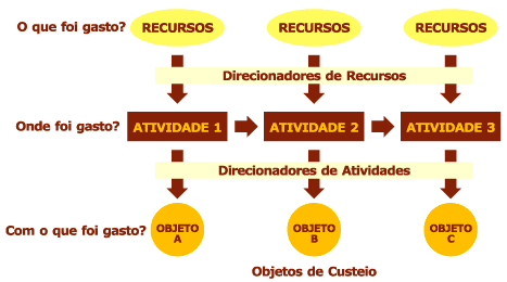 Activity Based Costing / Custos Baseados em Atividades