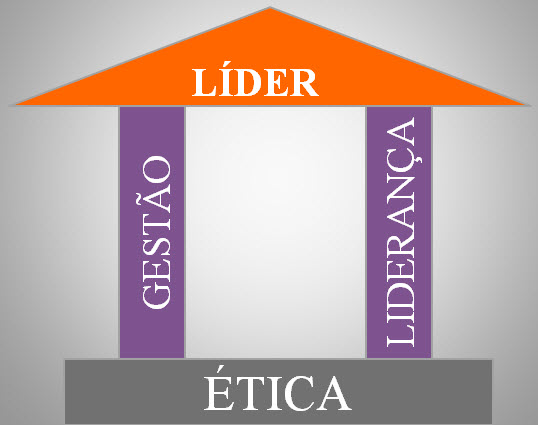 Liderança ? A Casa da Liderança. Uma abordagem inovadora