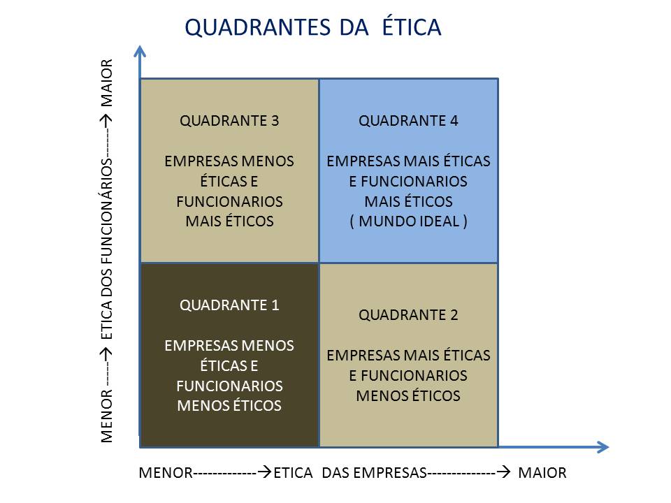 Quadrantes da Ética. Uma abordagem inovadora sobre a ética empresarial