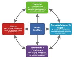 O Balanced Score Card /  Mapa Estratégico