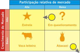 Matriz BCG ? Um método claro e simples