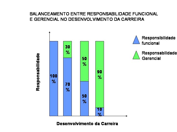 BALANCEAMENTO ENTRE RESPONSABILIDADE FUNCIONAL E GERENCIAL NO DESENVOLVIMENTO DA CARREIRA