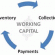 Working Capital ? Bom gerencialmente essencial. Mau gerenciamento fatal